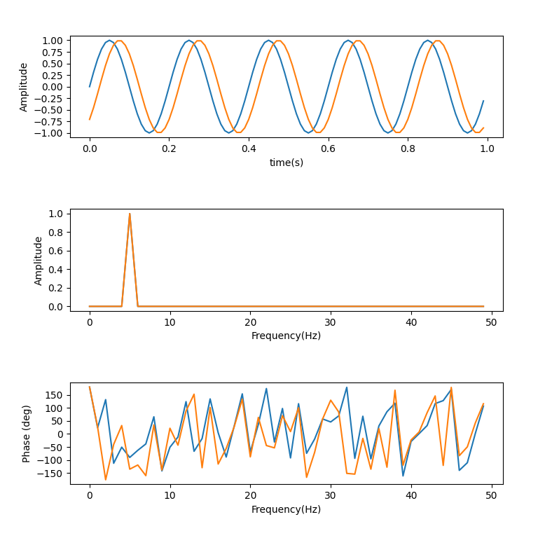 位相スペクトルにノイズが混じり、正しい位相スペクトルが得られていない