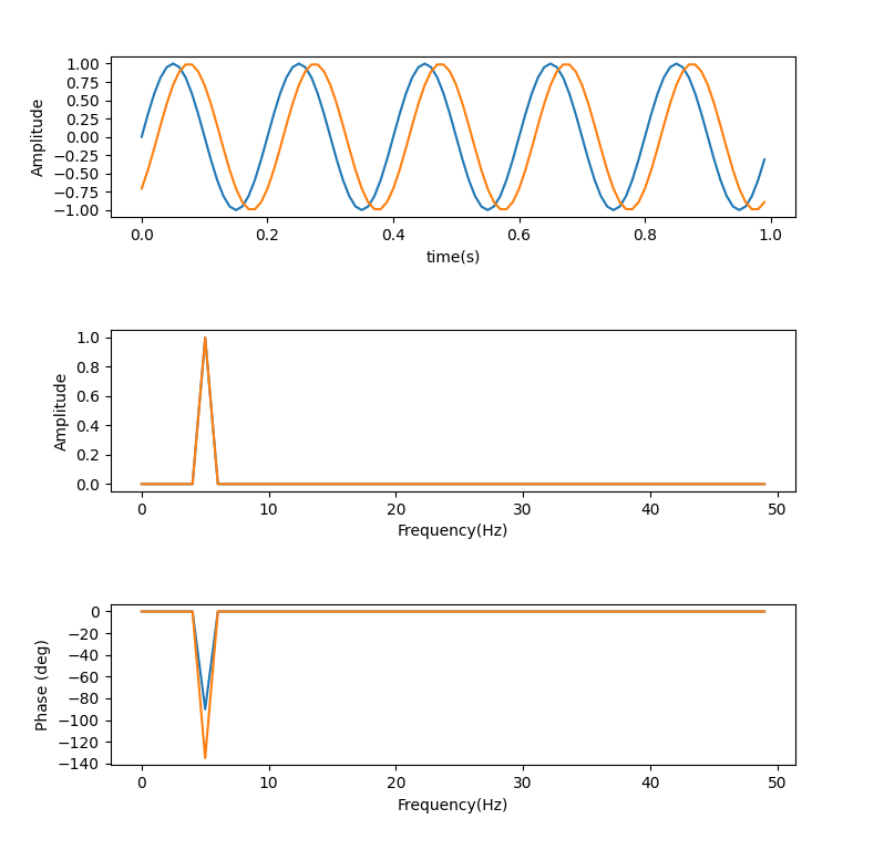 FFTの位相がおかしい